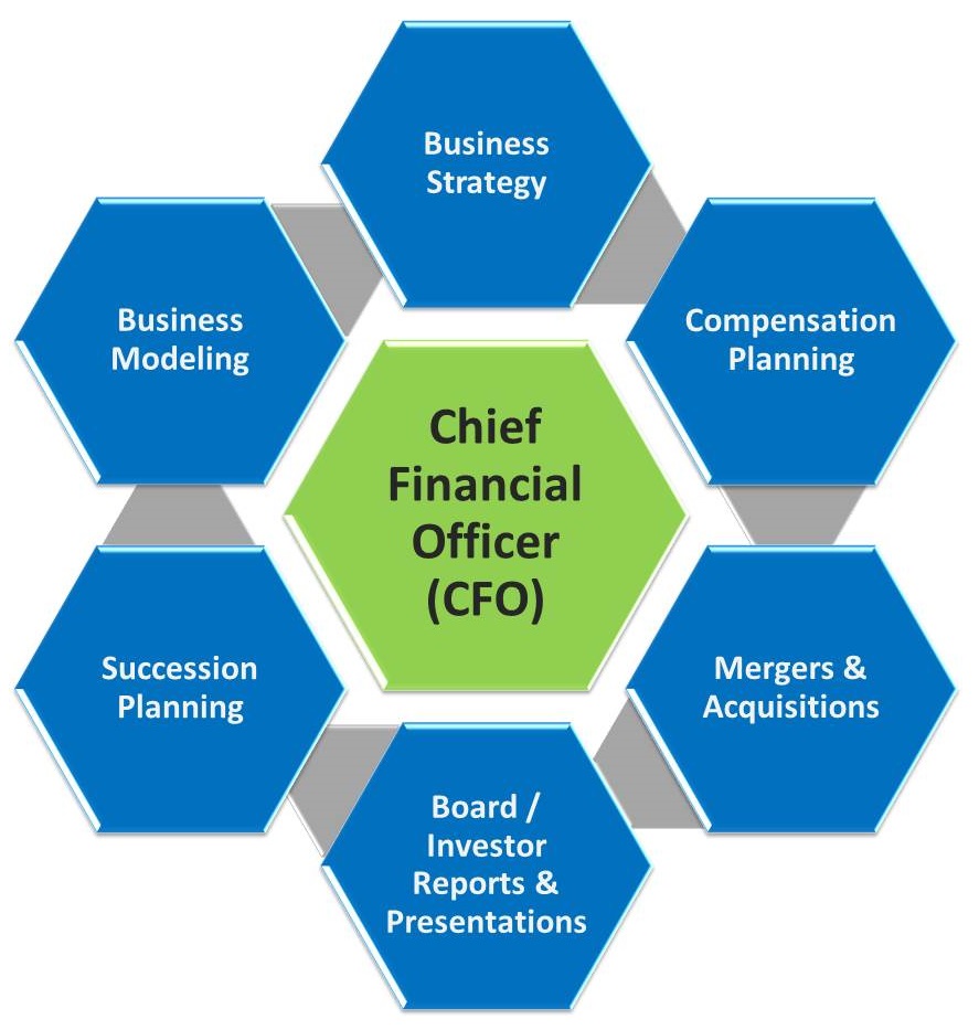 Chief Financial Officer CFO Services RAH CFO